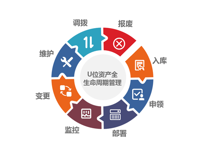 北京電信永豐數據中心應用數碼人U位資產管理產品，實現資產高效管理
