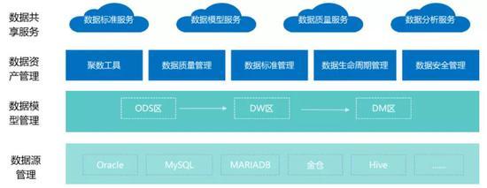 互聯網企業不做中臺會死嗎？聚焦資產管理的視角