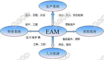 EAM企業(yè)資產(chǎn)管理系統(tǒng)與投資管理 實現(xiàn)資產(chǎn)價值最大化的關鍵工具