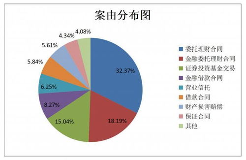 上海高院發(fā)布首個(gè)涉資產(chǎn)管理糾紛案件審判情況通報(bào) 案由多元化與標(biāo)的上漲趨勢并存